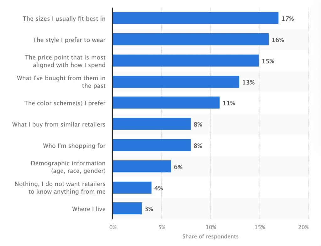 Chart mapping out preferred personalization by statistica