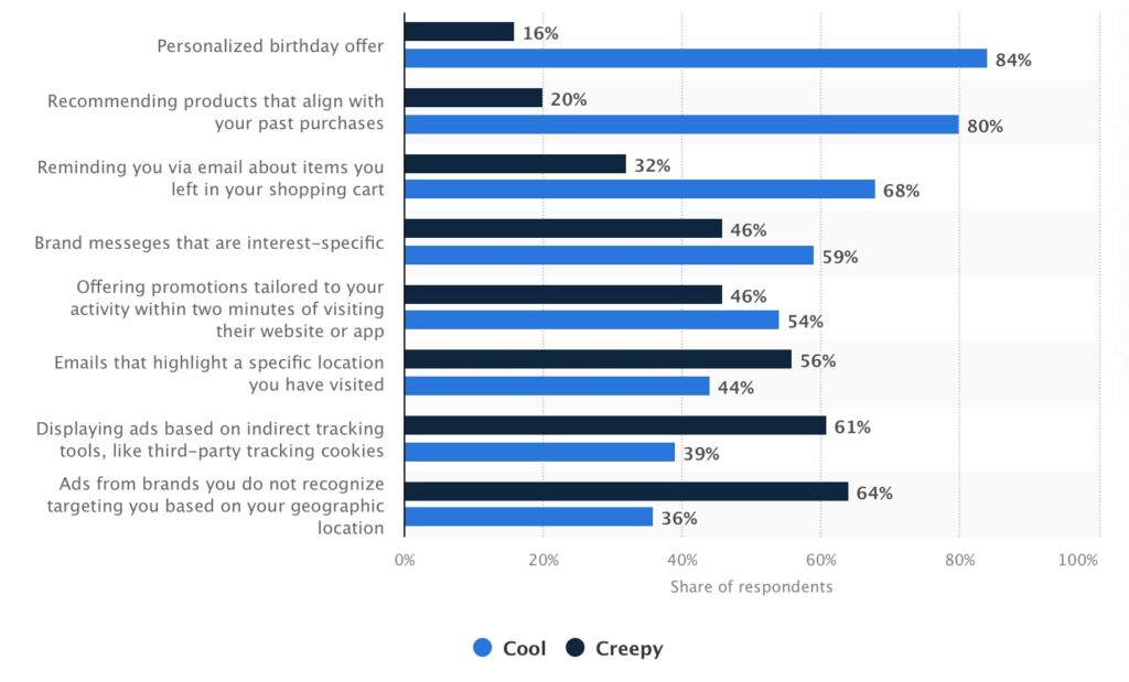 Survey responses on personalized content in email from Statistica
