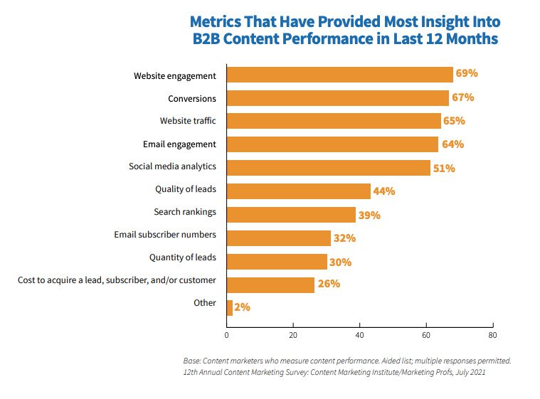 Metrics that have provided most insight into B2B content performance in the last 12 months