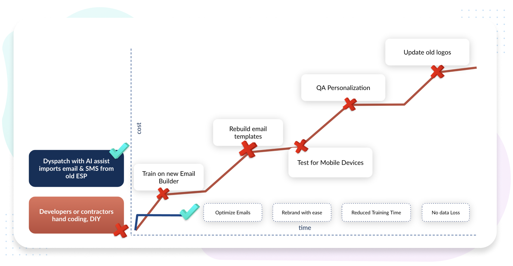 Dramatically lowering the cost of switching your ESP or CRM chart
