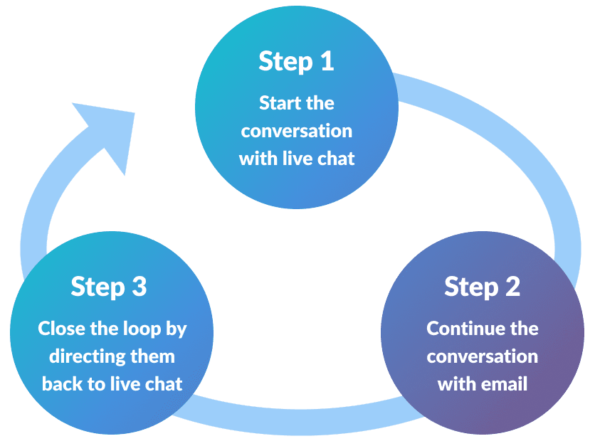 Step 1, Step 2, and Step 3